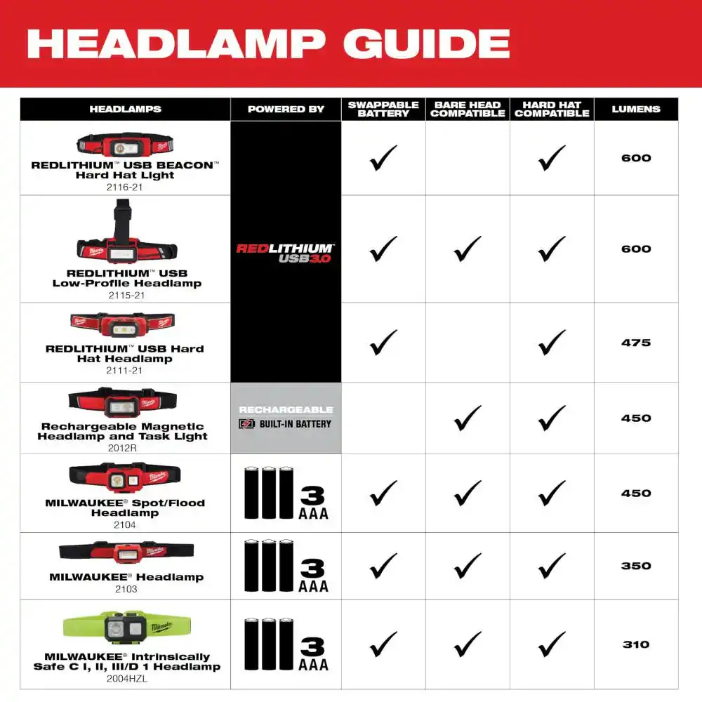 450 Lumens LED Headlamp