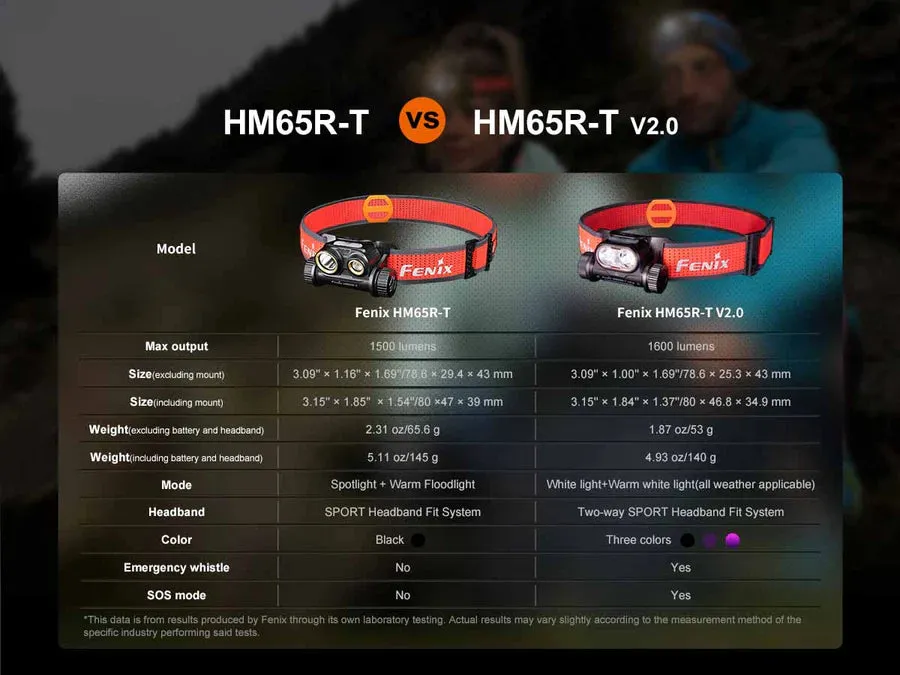 Fenix HM65R-T V2.0 Dual Light Sources Headlamp 1600 Lumens