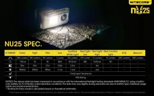 Nitecore NU25 360 Lumen Triple Output White, Red, High CRI USB Rechargeable Headlamp (Black)